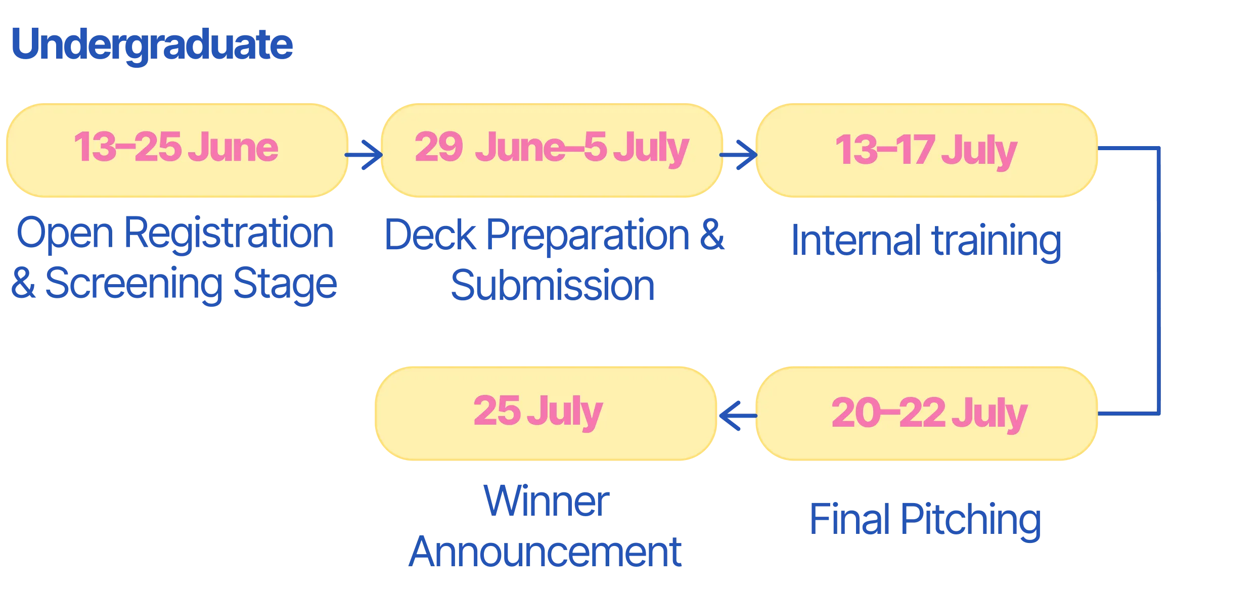 Undergraduate Timeline